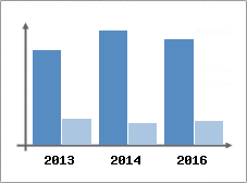 Chiffre d'affaires et Rentabilit