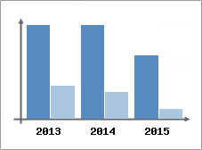 Chiffre d'affaires et Rentabilit