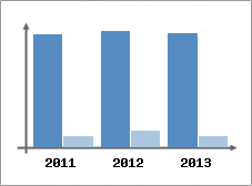 Chiffre d'affaires et Rentabilit