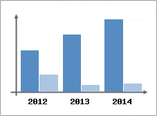 Chiffre d'affaires et Rentabilit
