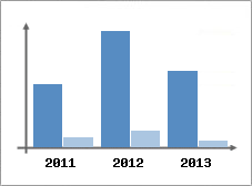 Chiffre d'affaires et Rentabilit