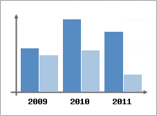 Chiffre d'affaires et Rentabilit