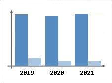 Chiffre d'affaires et Rentabilit