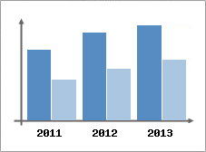 Chiffre d'affaires et Rentabilit