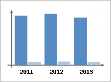 Chiffre d'affaires et Rentabilit