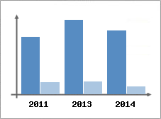 Chiffre d'affaires et Rentabilit