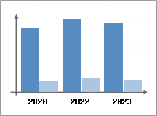 Chiffre d'affaires et Rentabilité