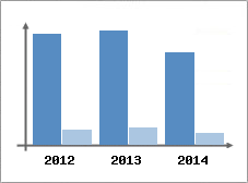 Chiffre d'affaires et Rentabilit