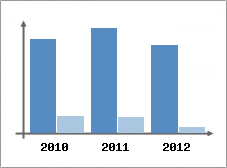 Chiffre d'affaires et Rentabilit