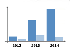 Chiffre d'affaires et Rentabilit