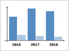 Chiffre d'affaires et Rentabilité