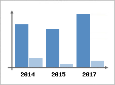 Chiffre d'affaires et Rentabilité