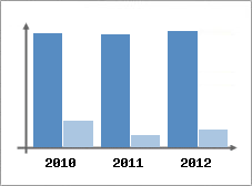 Chiffre d'affaires et Rentabilit