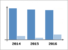 Chiffre d'affaires et Rentabilit