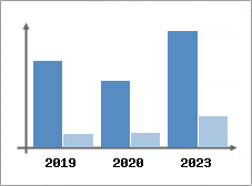 Chiffre d'affaires et Rentabilit
