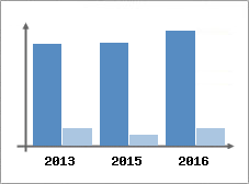 Chiffre d'affaires et Rentabilit