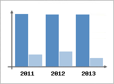 Chiffre d'affaires et Rentabilit