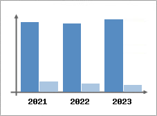 Chiffre d'affaires et Rentabilité