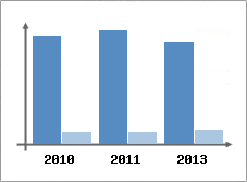 Chiffre d'affaires et Rentabilit