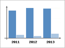 Chiffre d'affaires et Rentabilit