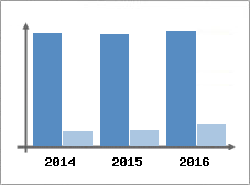 Chiffre d'affaires et Rentabilit