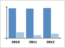 Chiffre d'affaires et Rentabilit