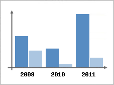 Chiffre d'affaires et Rentabilit