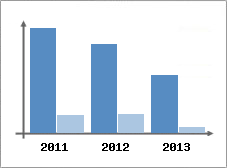 Chiffre d'affaires et Rentabilit