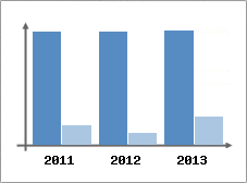 Chiffre d'affaires et Rentabilit