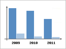 Chiffre d'affaires et Rentabilit