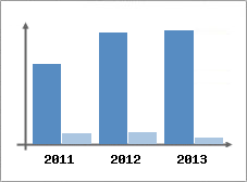 Chiffre d'affaires et Rentabilit