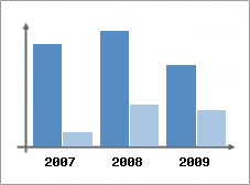 Chiffre d'affaires et Rentabilit
