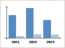 Chiffre d'affaires et Rentabilité