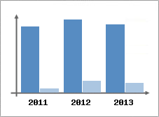 Chiffre d'affaires et Rentabilit