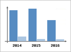 Chiffre d'affaires et Rentabilit