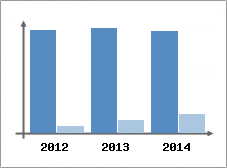 Chiffre d'affaires et Rentabilit
