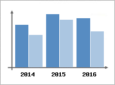 Chiffre d'affaires et Rentabilit