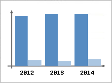 Chiffre d'affaires et Rentabilit