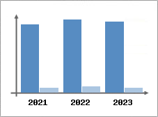 Chiffre d'affaires et Rentabilité