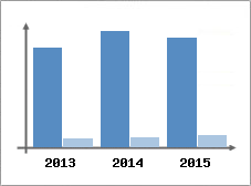 Chiffre d'affaires et Rentabilit