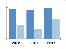 Chiffre d'affaires et Rentabilit
