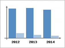 Chiffre d'affaires et Rentabilit