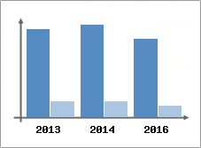 Chiffre d'affaires et Rentabilit