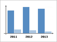 Chiffre d'affaires et Rentabilit