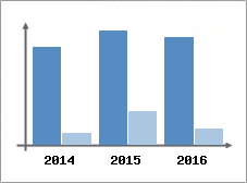 Chiffre d'affaires et Rentabilit