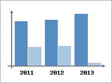 Chiffre d'affaires et Rentabilit