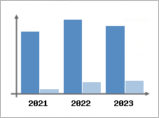 Chiffre d'affaires et Rentabilit