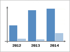Chiffre d'affaires et Rentabilit