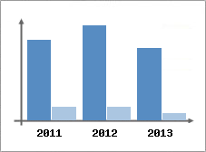 Chiffre d'affaires et Rentabilit