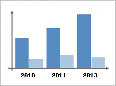 Chiffre d'affaires et Rentabilit